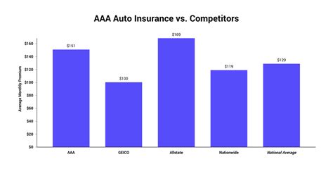 are aaa insurance rates competitive